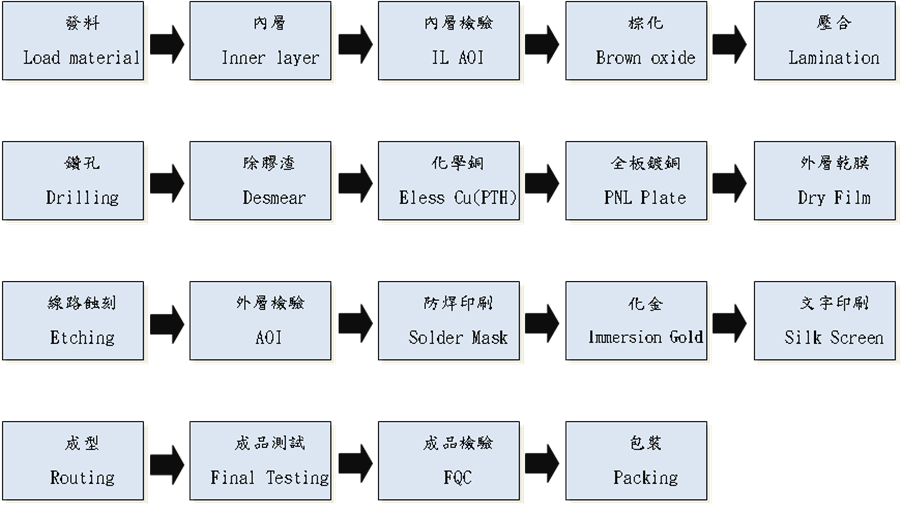 PCB电路板制作简介及说明