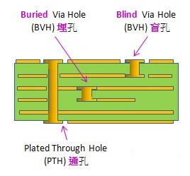 盲埋孔线路板的结构