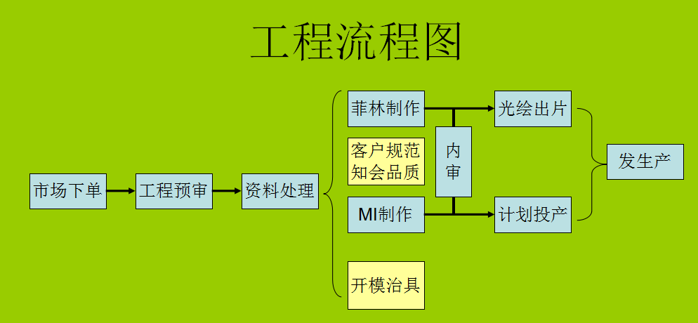工程师处理资料的整体框架