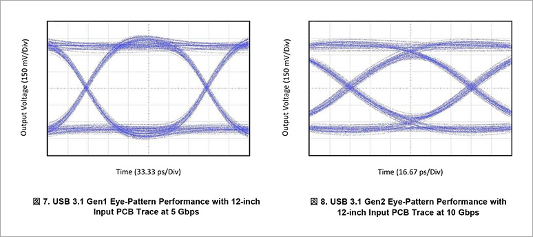 USB 3.1 眼图