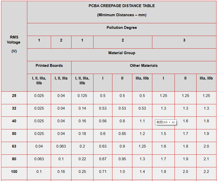 带和不带保形涂层的 PCB,可改善爬电距离 带和不带保形涂层的 PCB,可改善爬电距离