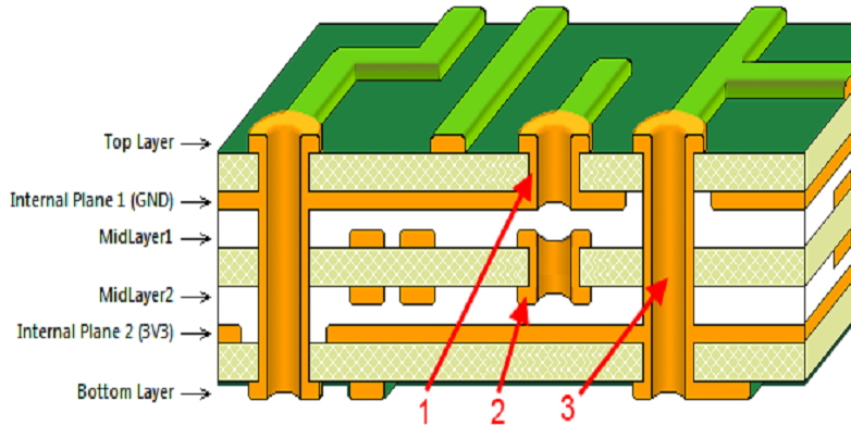 HDI PCB 设计中的盲埋孔图