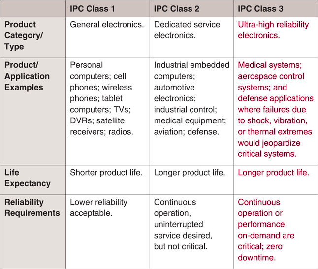 IPC-1-2-3-概述