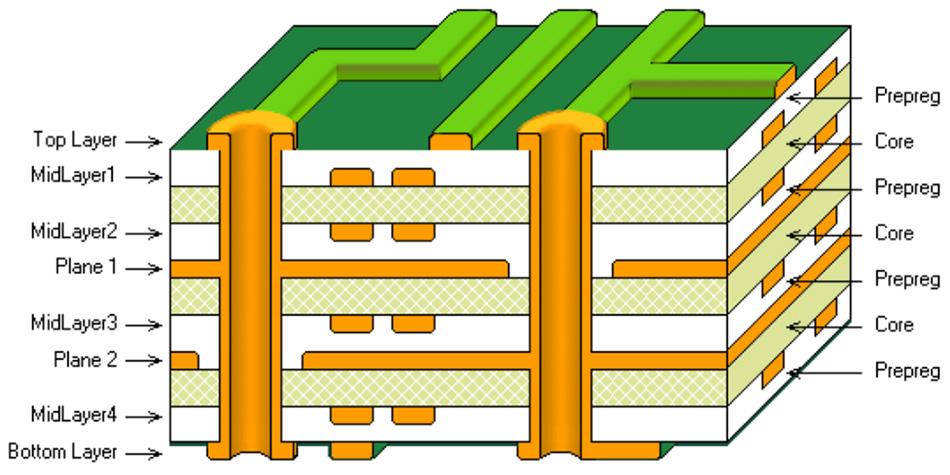 PCB层压材料，包括铜箔和预浸料