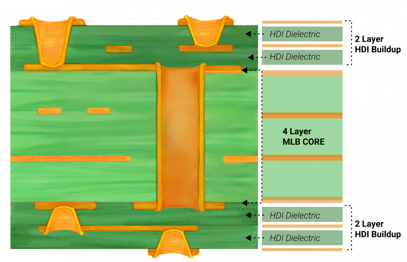HDI PCB 的横截面显示了用于高密度设计的内层和微孔