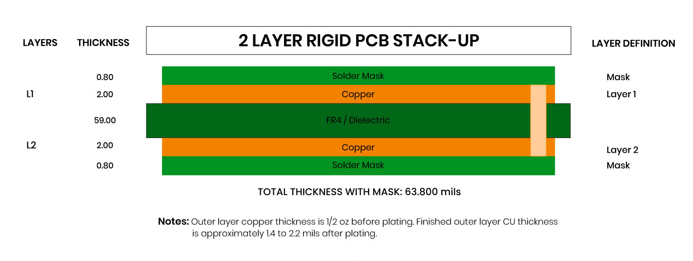双层 PCB 堆叠