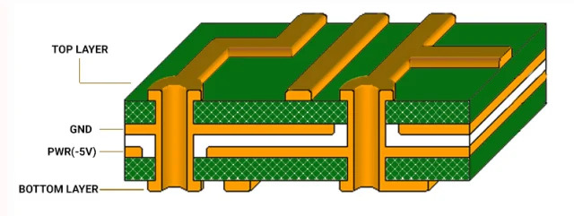 “显示电源和接地层的多层 PCB 的横截面。”