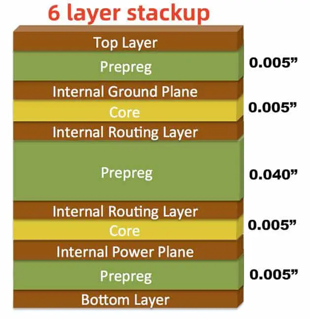 6 层 PCB 布局