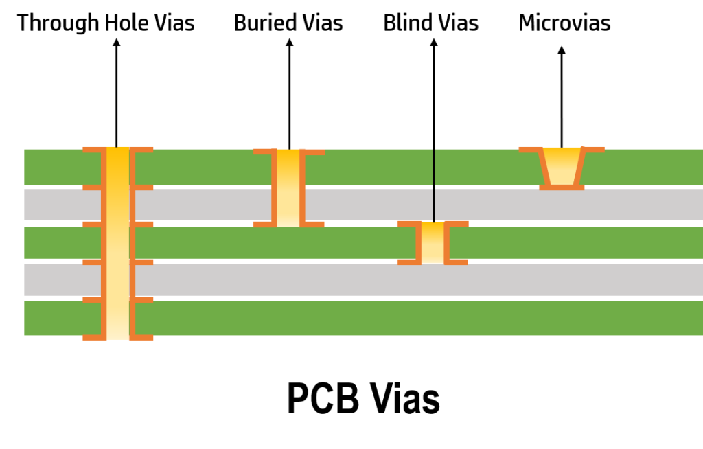 HDI PCB 的横截面带有用于层互连的堆叠过孔。