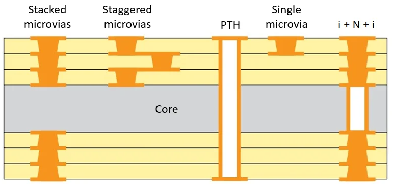 stacked_microvias_PCB过孔