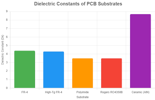 不同pcb材料的Dk值