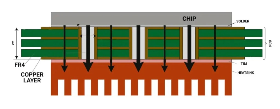 FR-4 PCB上大功率元件下的热通孔放置图。 FR-4 PCB上大功率元件下的热通孔放置图。