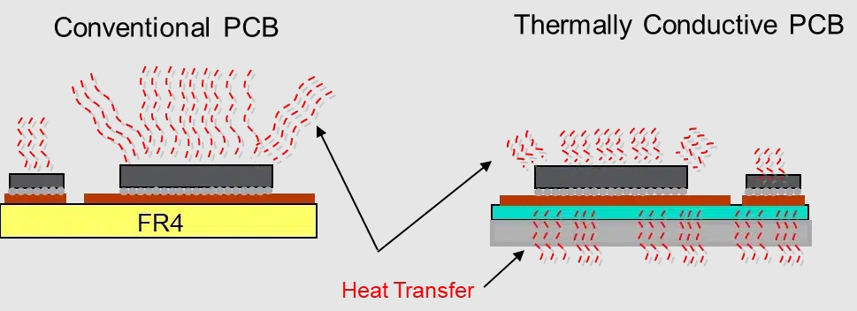 FR-4 PCB 布局采用铜平面,可改善散热。 FR-4 PCB 布局采用铜平面,可改善散热。