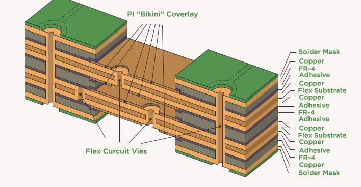 刚柔结合 PCB 的横截面显示刚性和柔性层