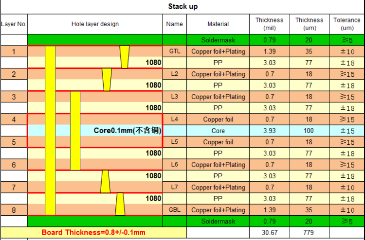 HDI 多层 PCB 堆叠图，带标记层