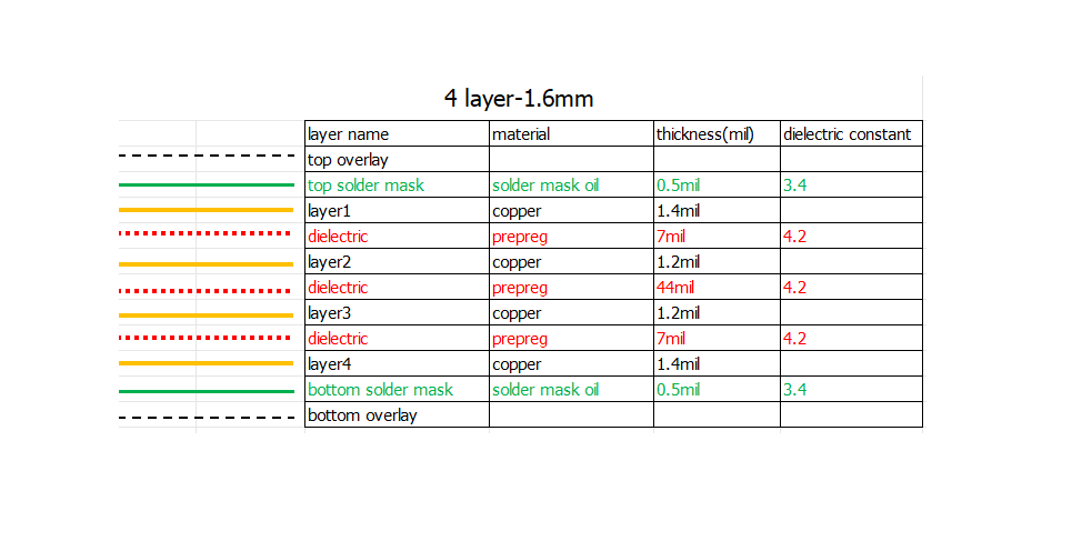 显示铜层和介电层的多层 PCB 叠层图
