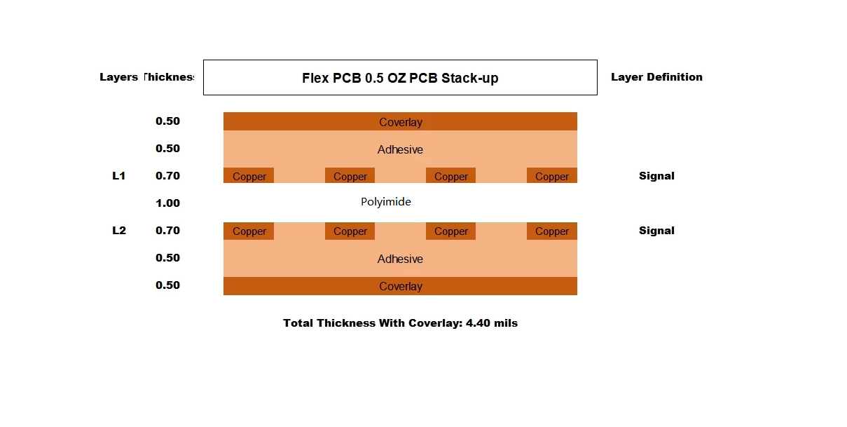 显示预浸料层厚度的柔性 PCB 横截面