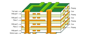多层航空电子 PCB 的横截面显示层叠层设计