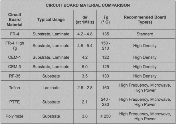 常见PCB介电材料对比表 常见PCB介电材料对比表