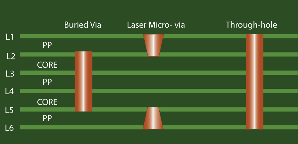 6 层 PCB 过孔图，显示通过背钻去除短截线，用于 DIY PCB 设计